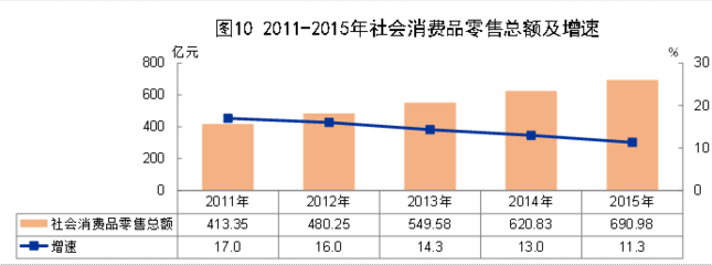 2015年青海省國民經(jīng)濟(jì)和社會(huì)發(fā)展統(tǒng)計(jì)公報(bào)解讀