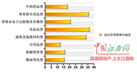 江西消費市場亮點頻現(xiàn) 化妝品類零售額增幅領(lǐng)跑