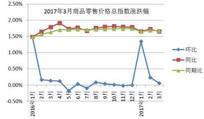 2017年3月靖邊縣商品零售價格指數分析 電子出版物零售市場觀察